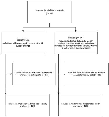 The Role of Perceived Social Support in the Association Between Stressful Life Events and Suicidal Behavior